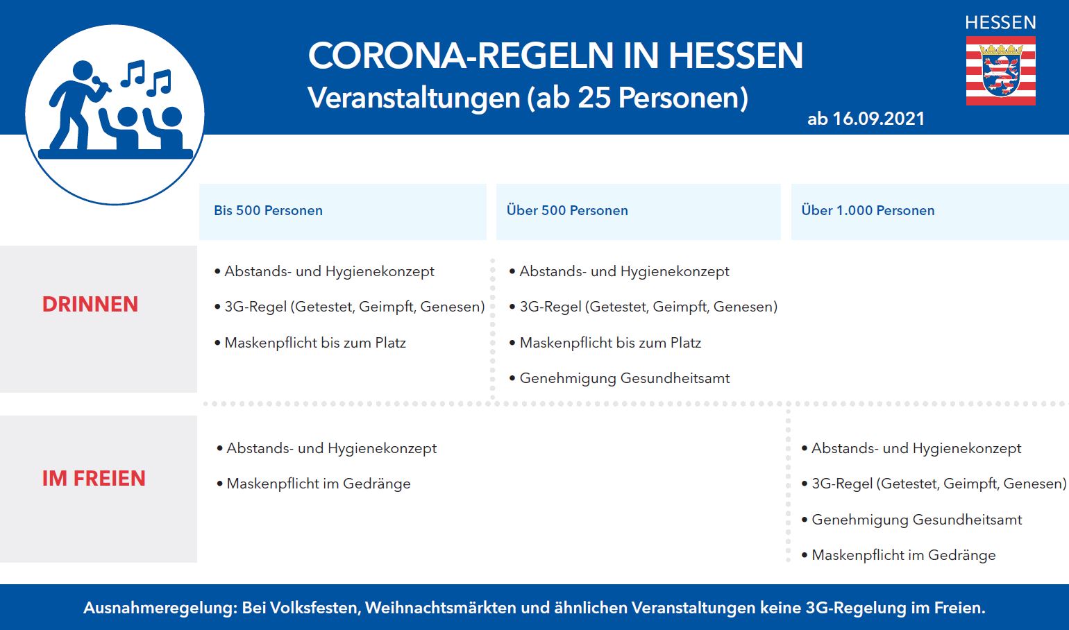 Corona-Regeln in Hessen ab 16.09.2021 - Was gilt wo? 